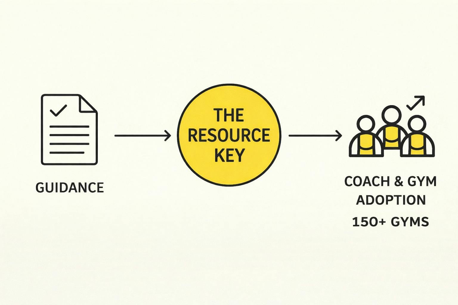 guidance icon to the resource key circle to icons of people with coach and gym adoption