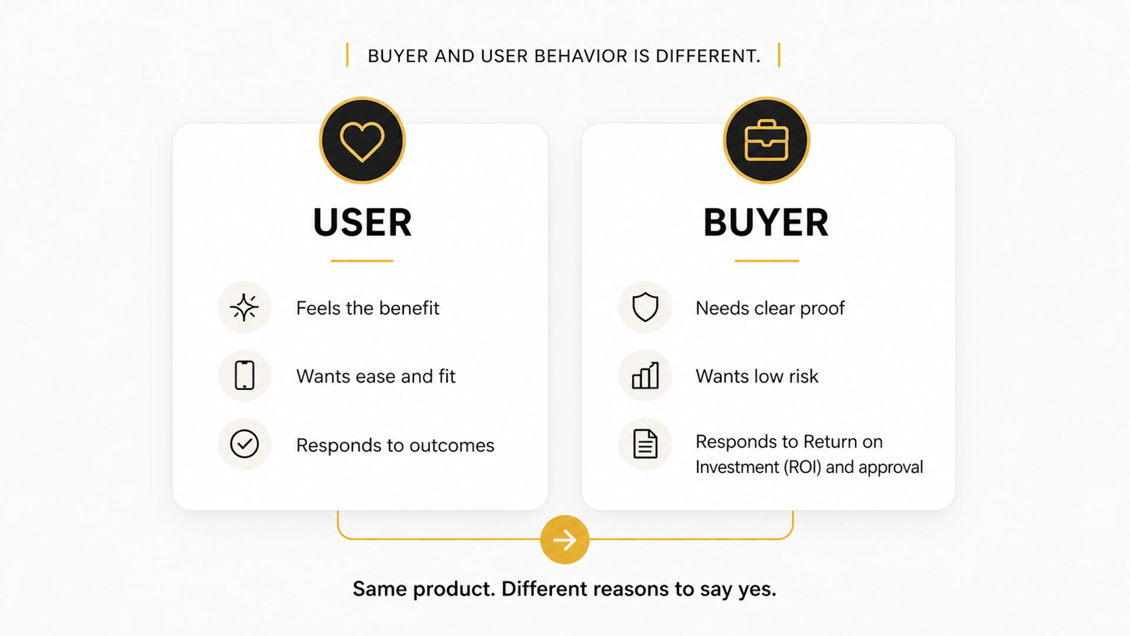 user vs buyer icons with text surrounding 