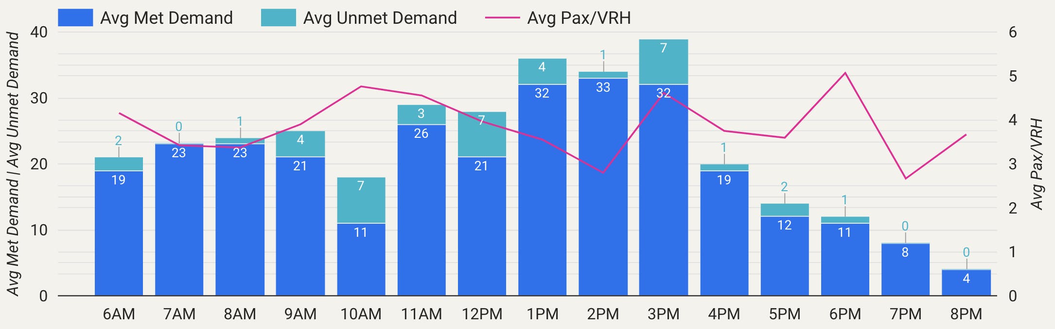 A graph of average rider demand, met vs unmet.