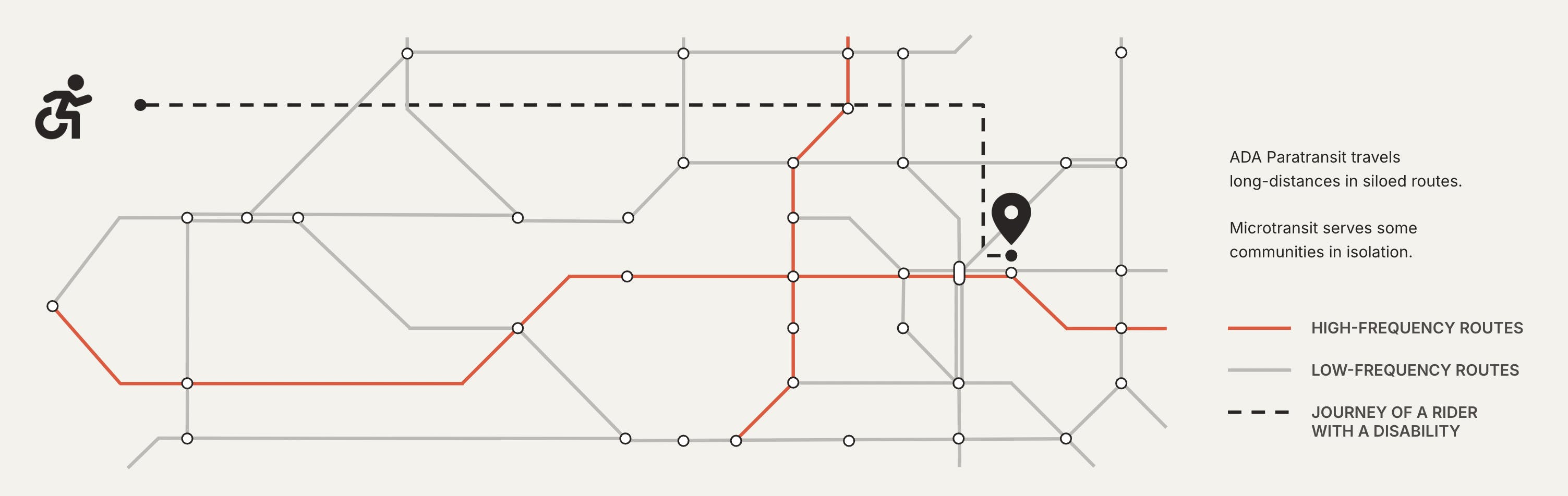 Graphic showing a transit network that is not commingled (i.e. before One Transit is implemented).