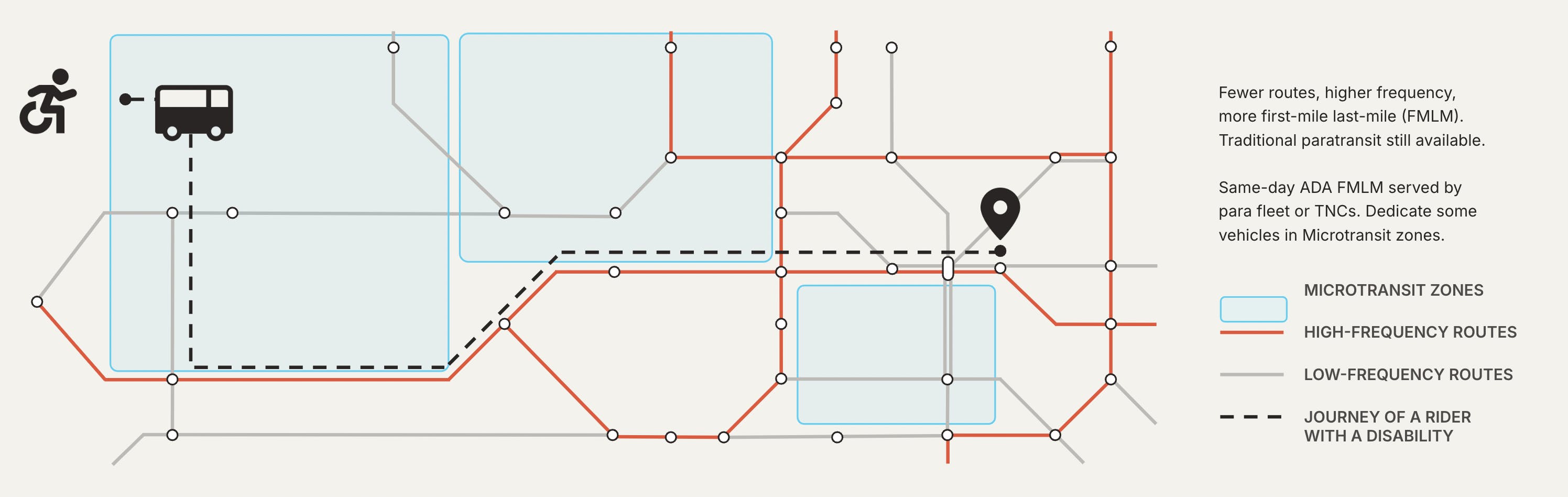 Graphic showing an integrated transit network that is commingled (i.e. after One Transit is implemented).