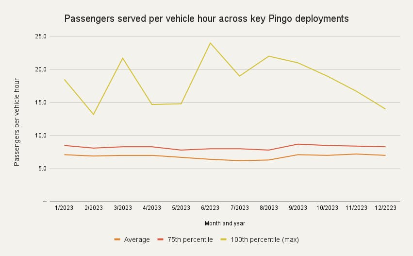 Passengers served per vehicle hour across key Pingo deployments 2023