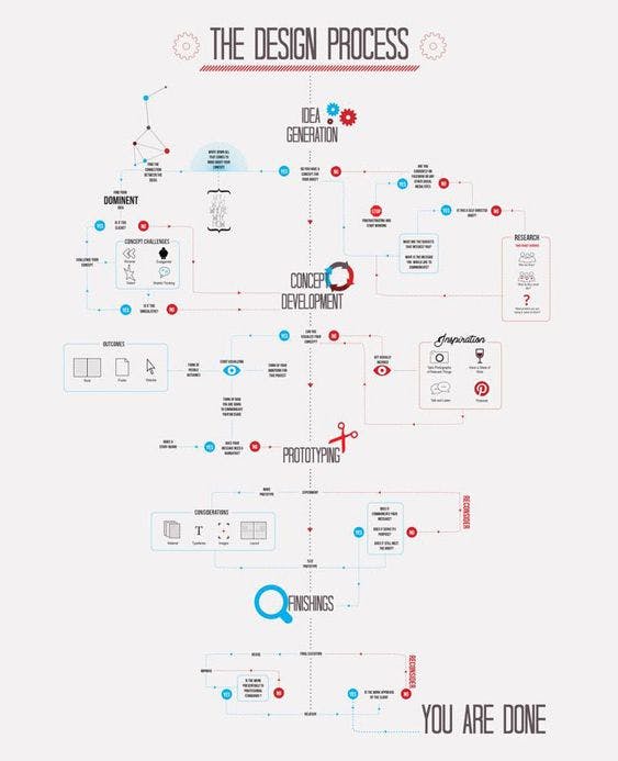 Diagrammatic designs for simple communication