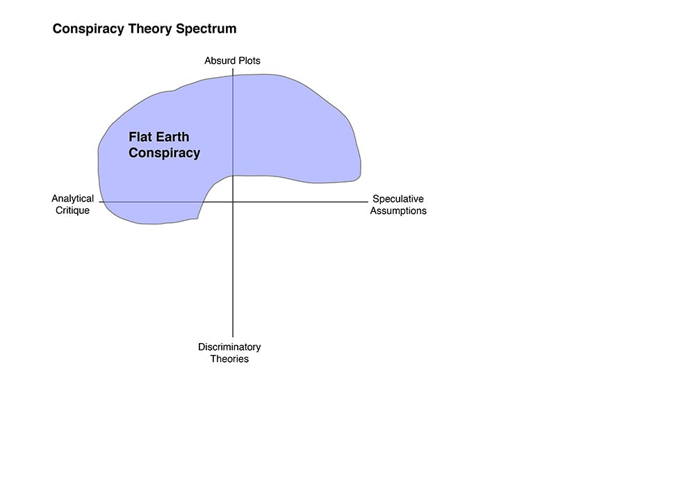 Conspiring to Curate Conspiracies