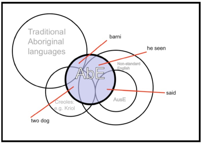 Venn diagram of where Aboriginal English falls/overlaps in relation to Traditional Aboriginal Languages, Creoles, Non-Standard English and Australian English. Aboriginal English overlaps all these categories. (Image credit: Understanding the Languages Panda Gardner. Twitter: @grandnapread)