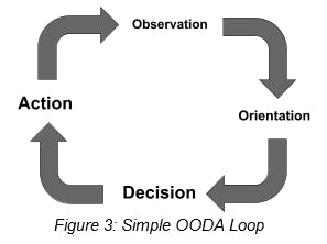 Figure 3: Simple OODA Loop