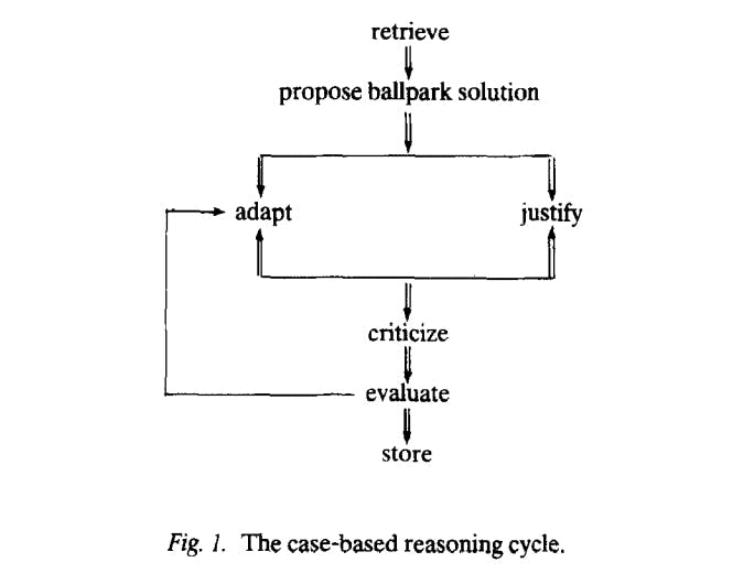 Figure 1: The case-based reasoning cycle