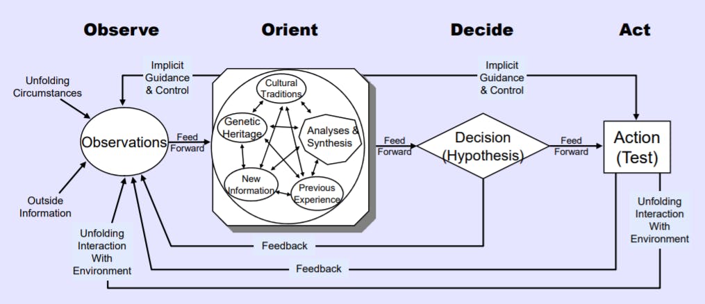 Figure 4: Detailed OODA Loop