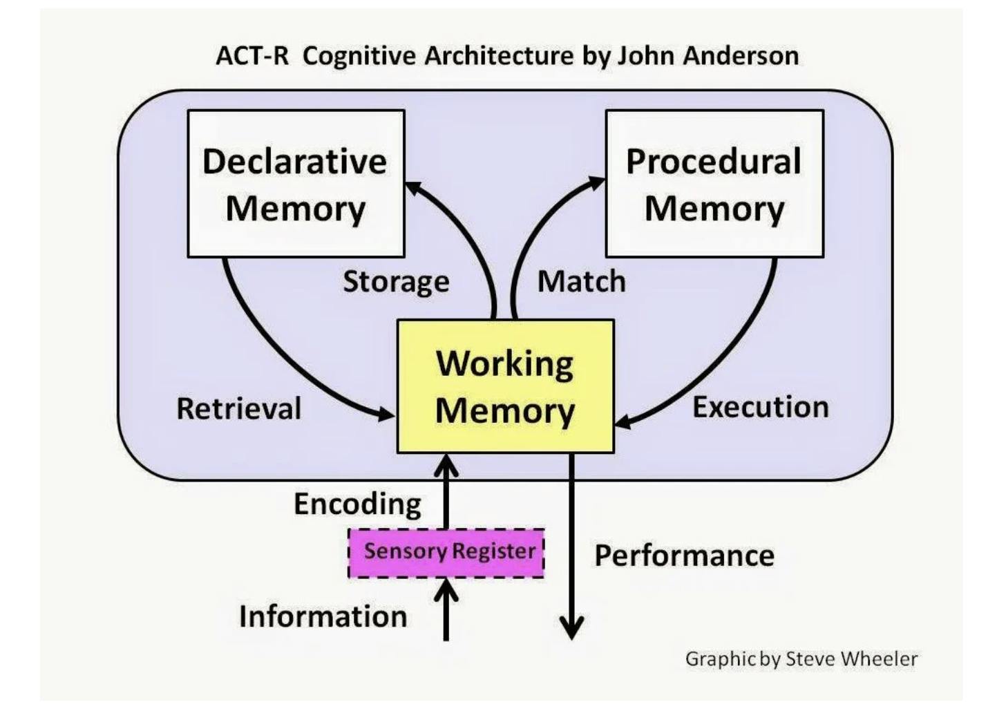 Cognitive Architecture by John Anderson