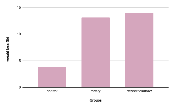 mean weight loss graph