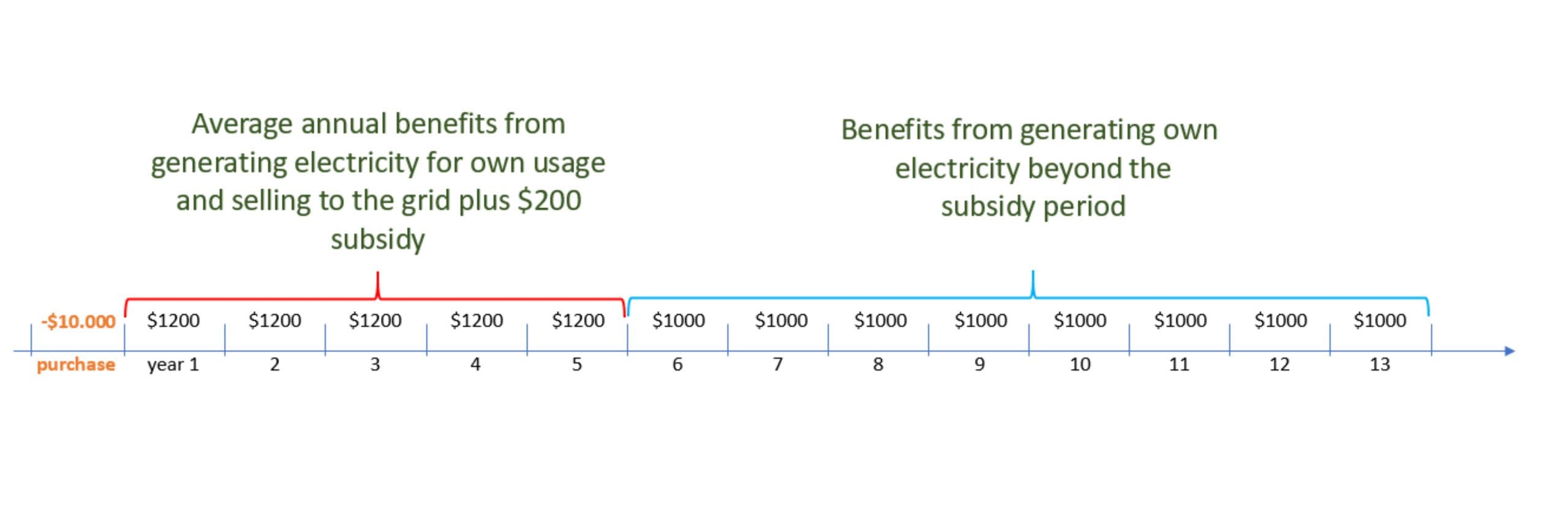 graph of annual benefits