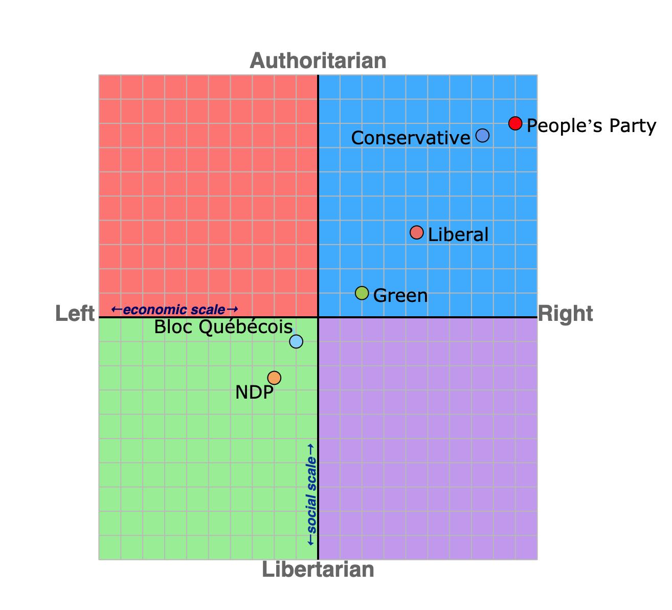 Political compass