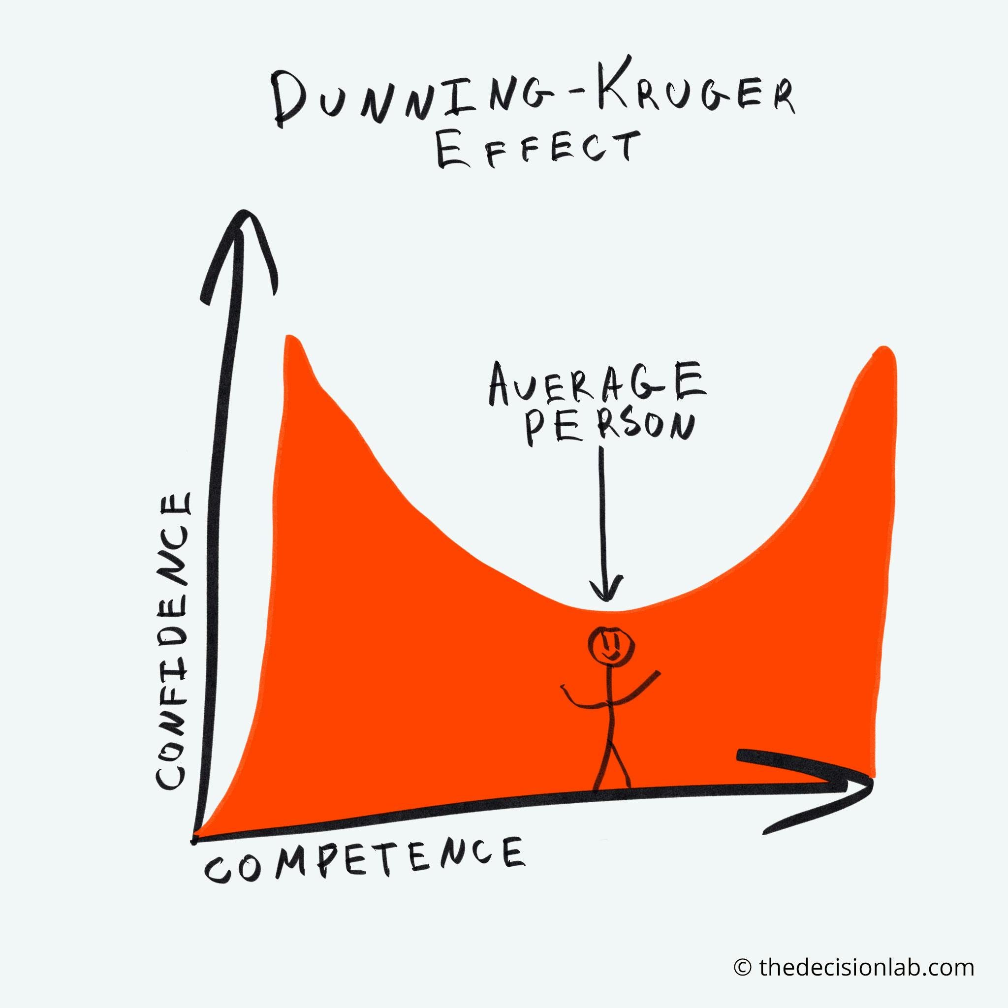 Kruger effect illustration