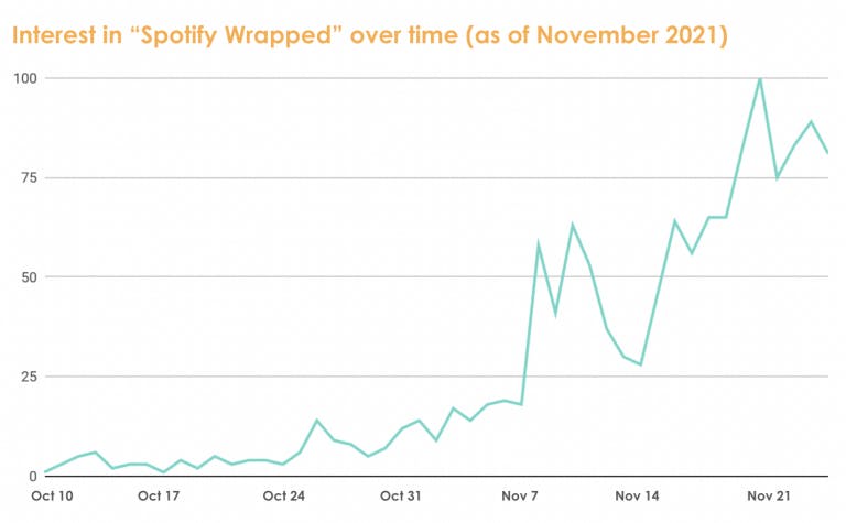 spotify interest chart