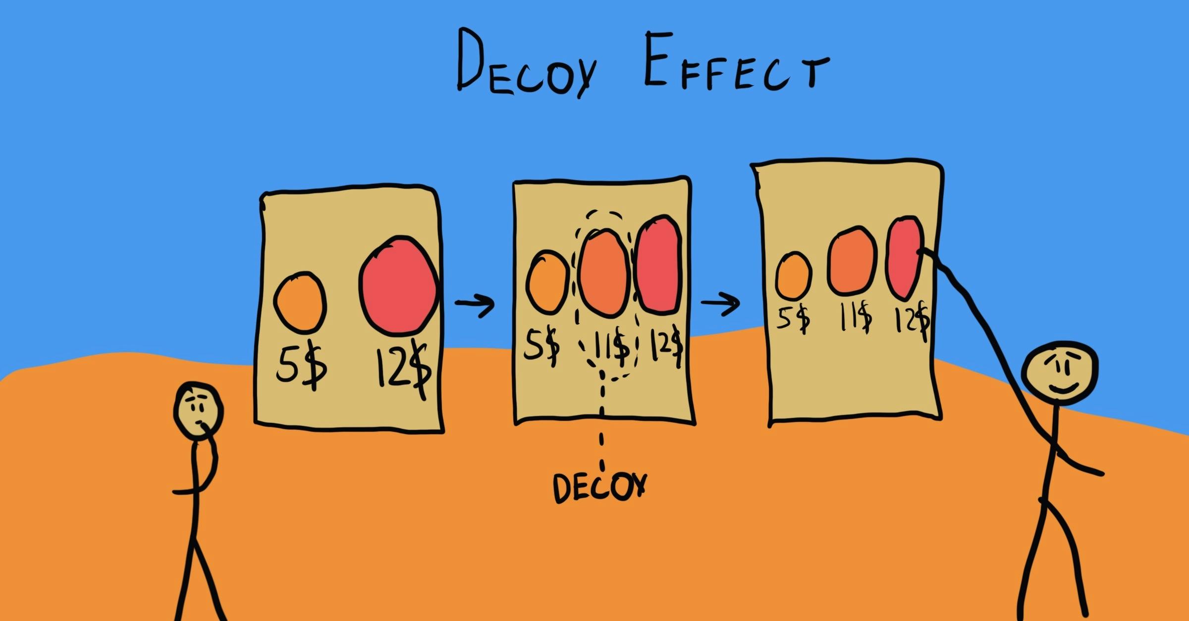 Decoy effect illustration