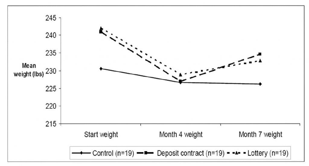 weight loss in 3 groups