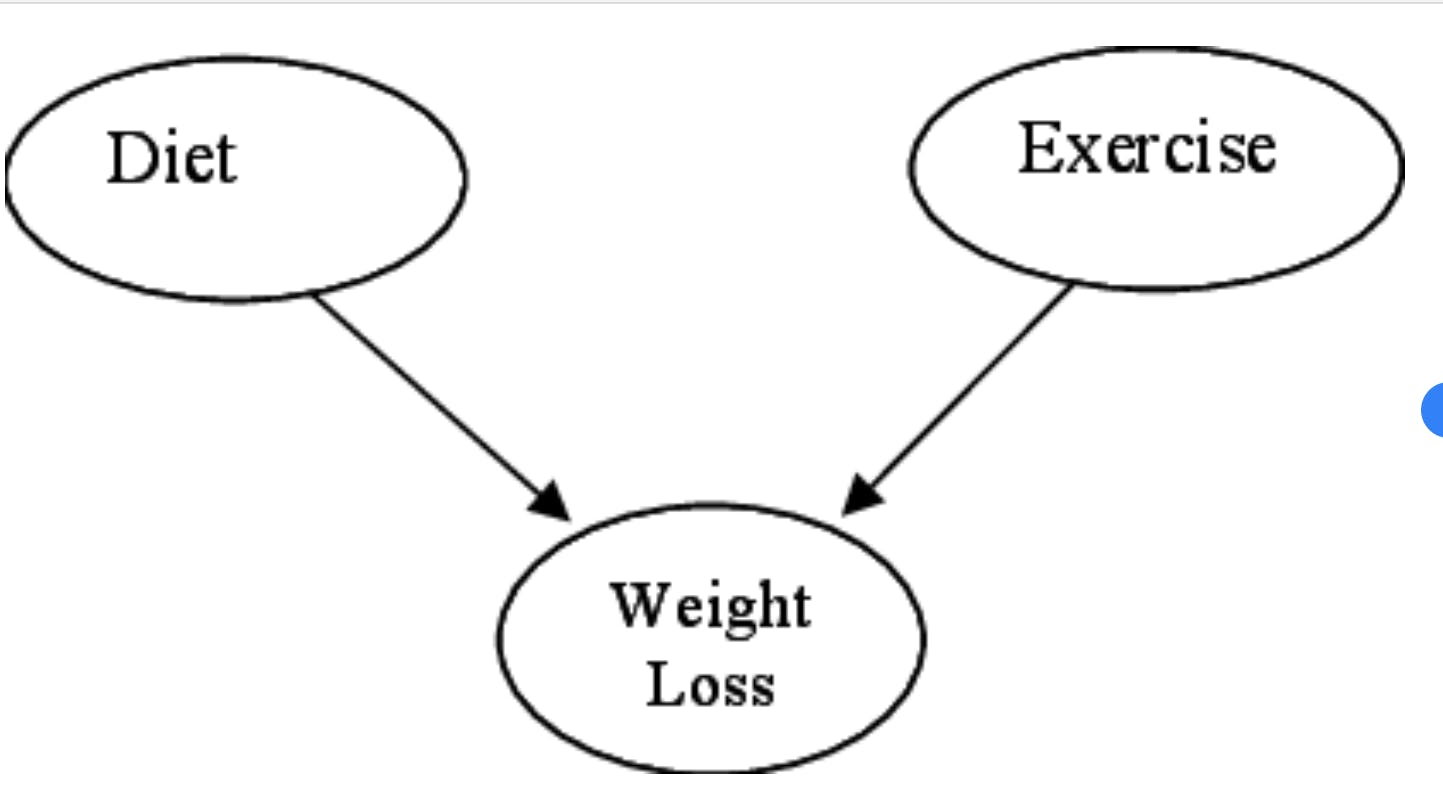 Bayesian Network