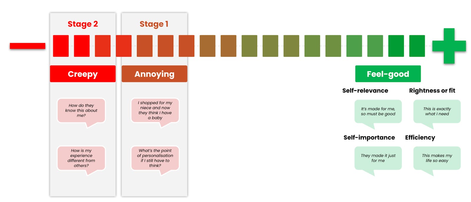 The spectrum of personalization reactions