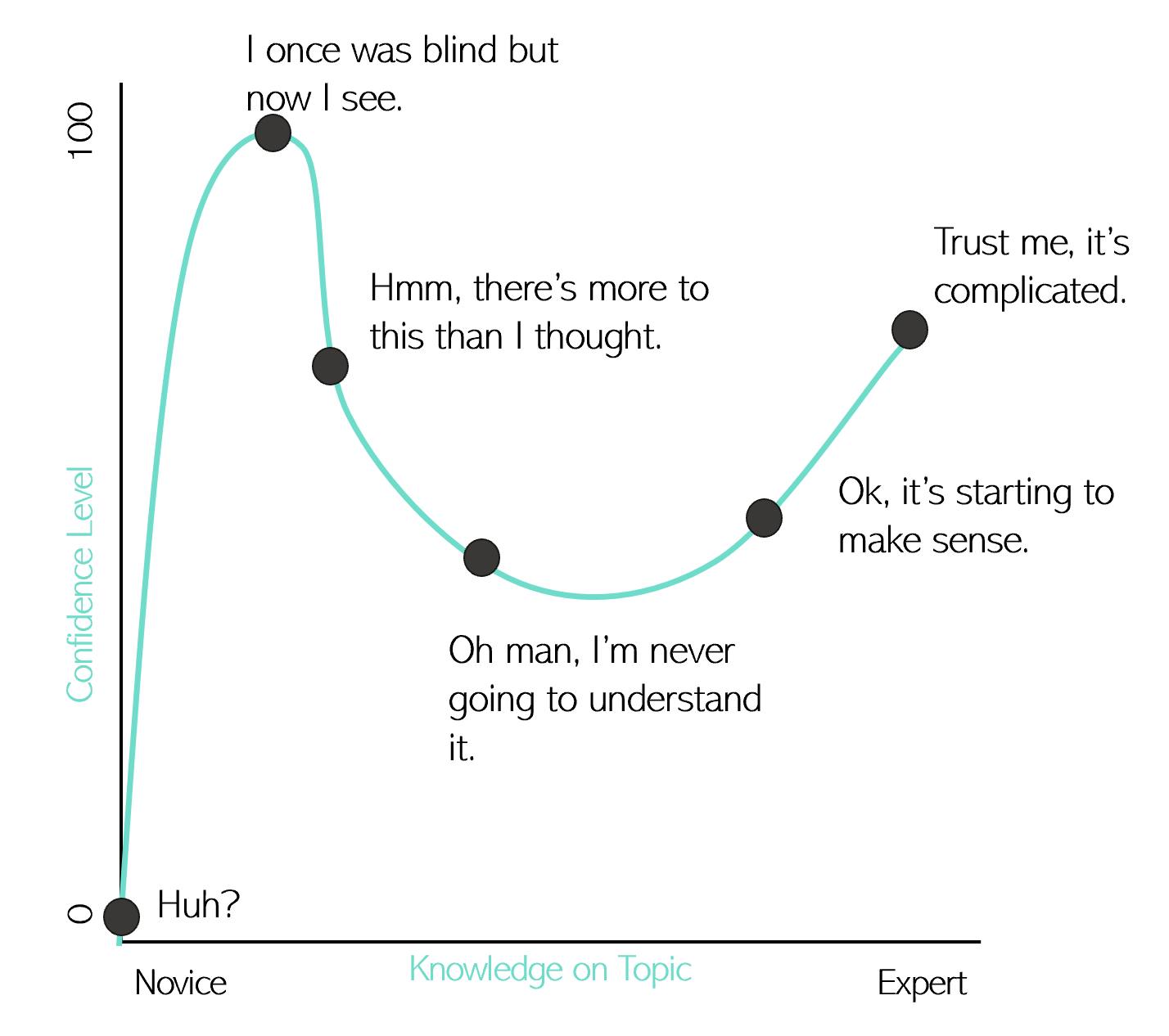 Dunning-Kruger Effect