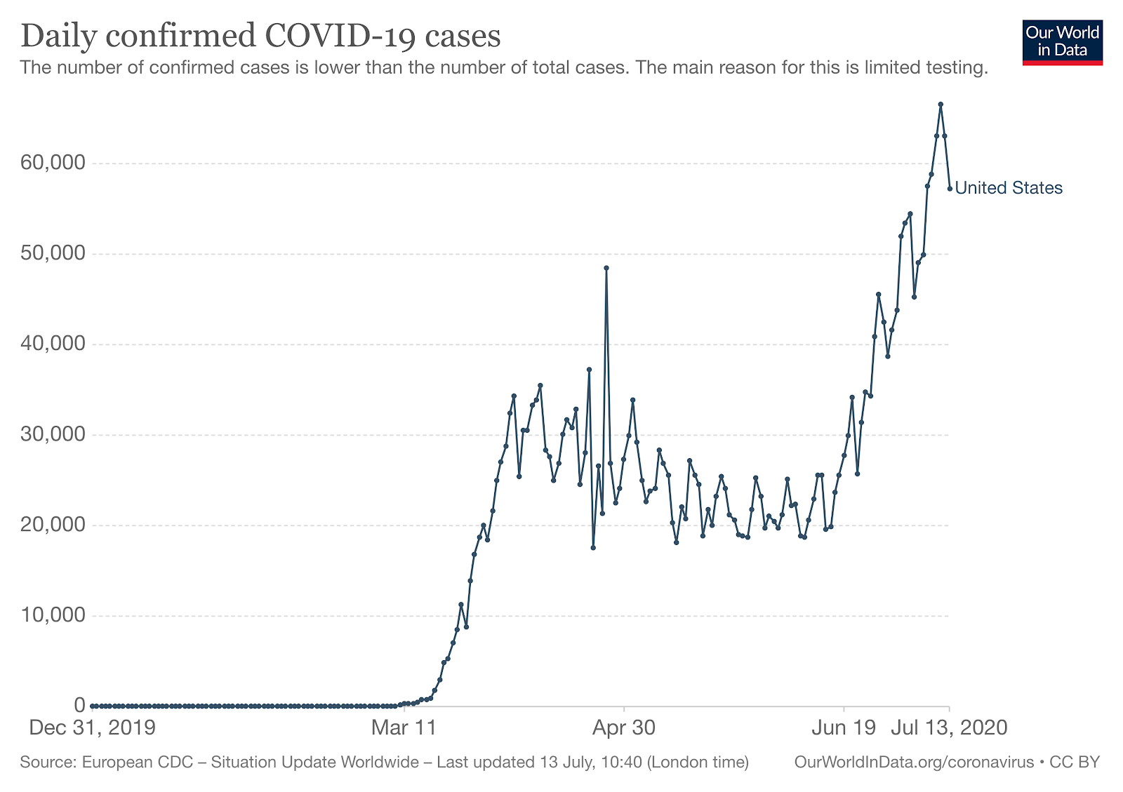 chart of covid cases