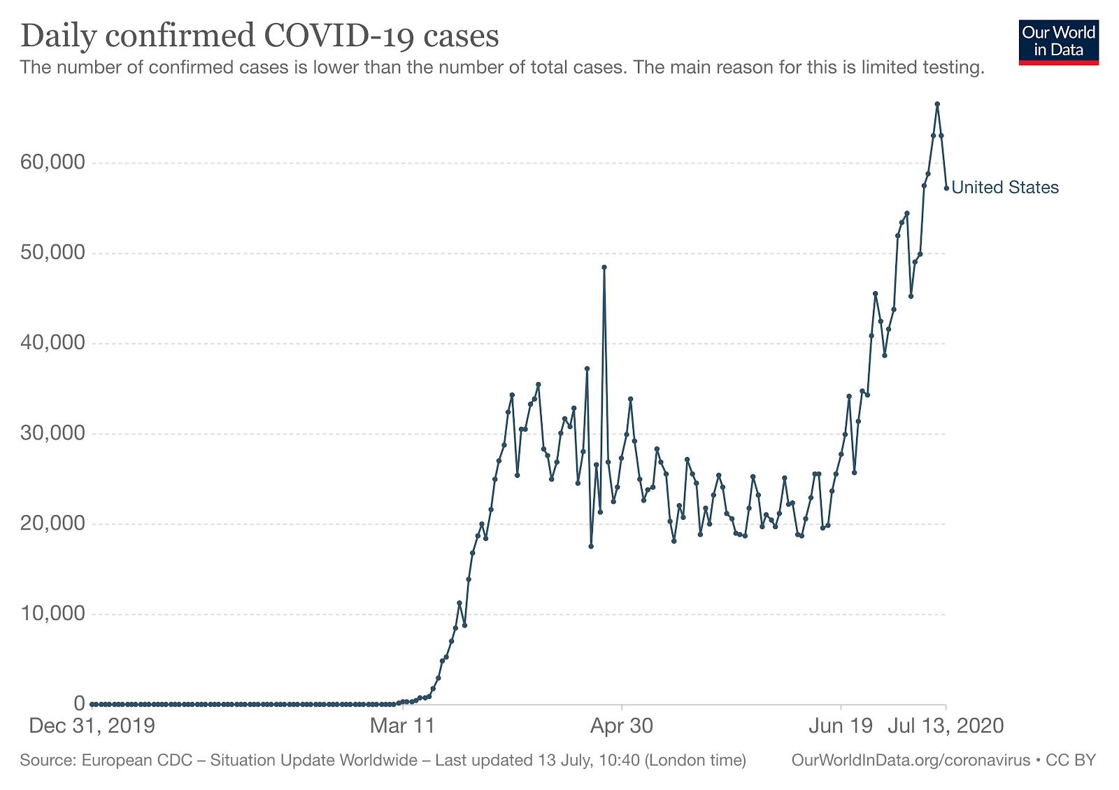 chart of covid cases