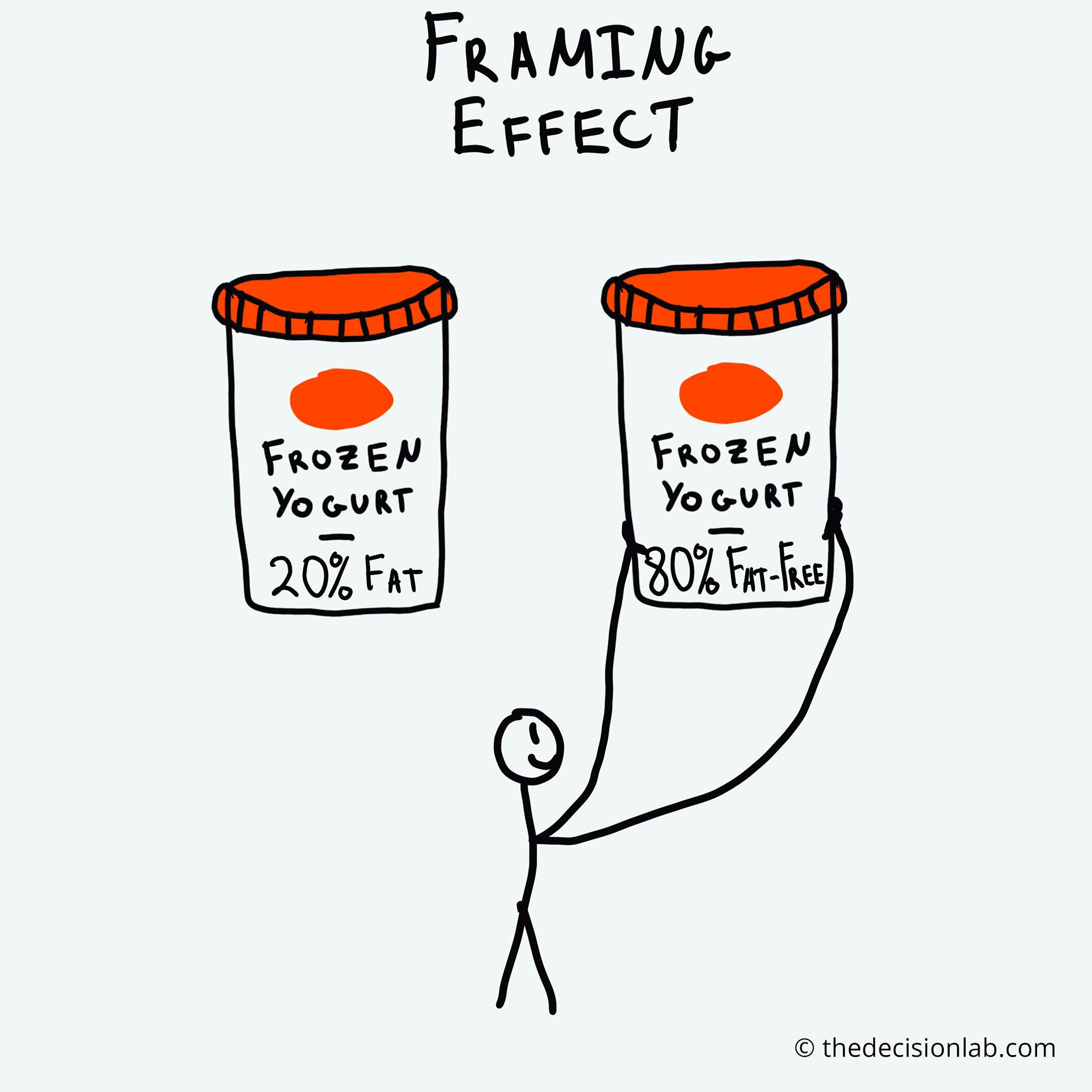 Framing effect - The Decision Lab
