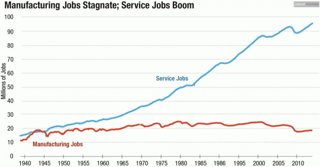 The number of service jobs