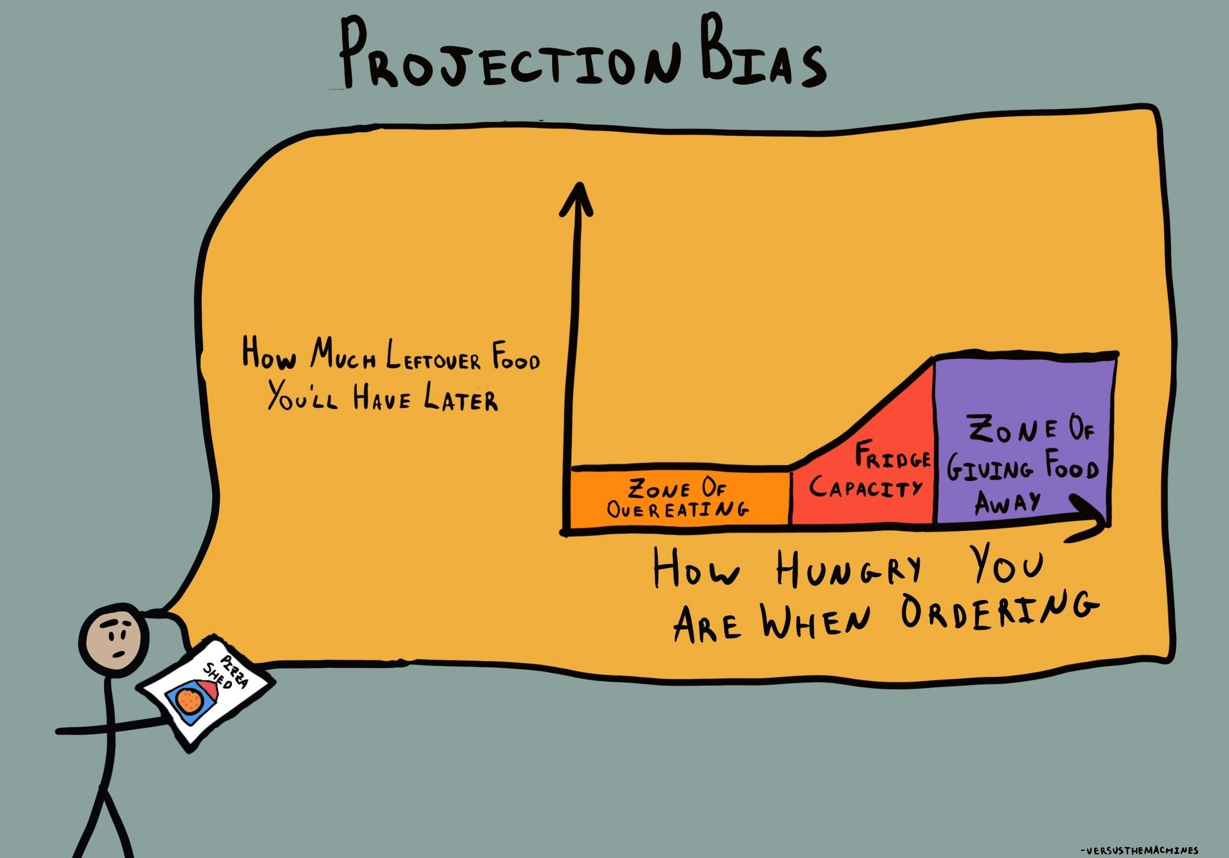 Projection Bias