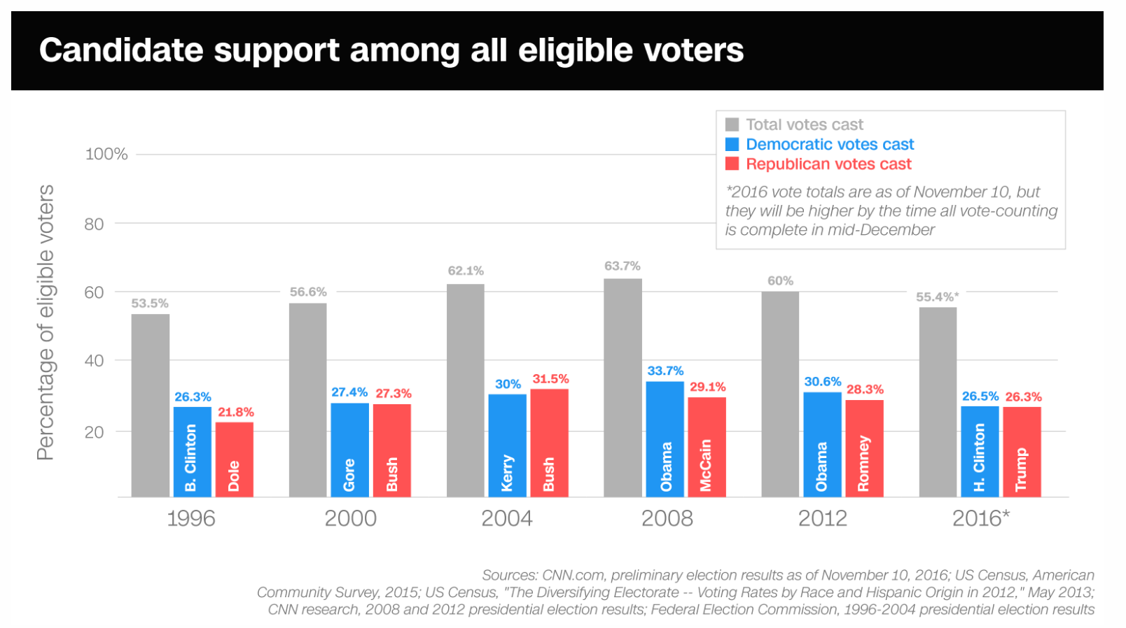 candidate support bar graph