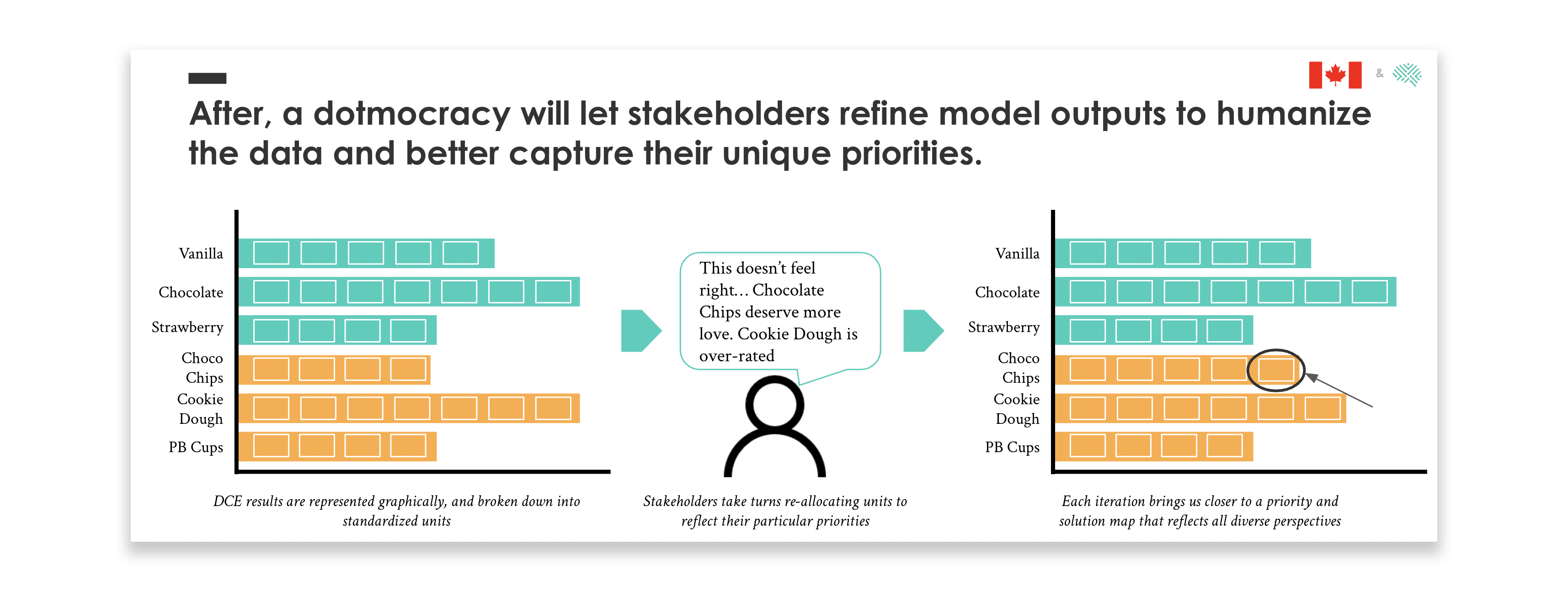 An infographic showing how dotmocracy works