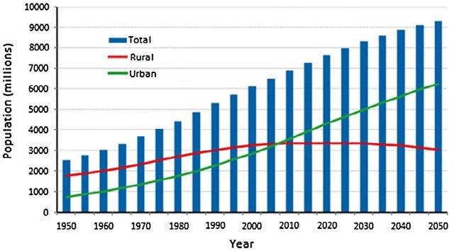 The world’s population is concentrated in urban areas, and this trend is increasing in the coming decades.