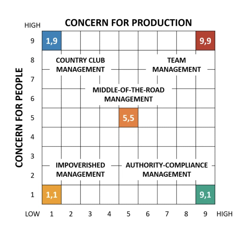 Leadership Grid