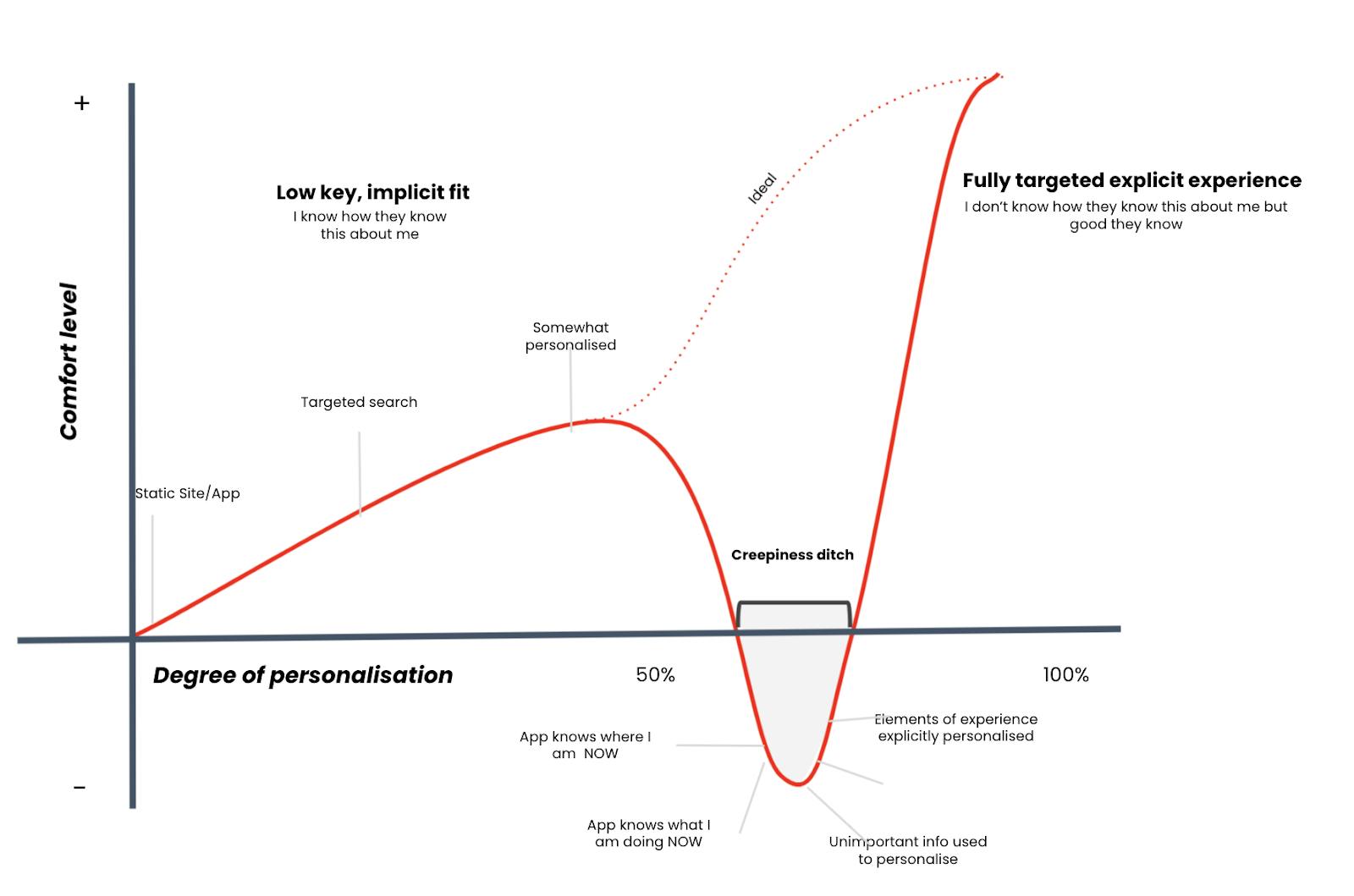 line graph on personalization mechanics