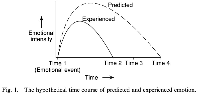 Affective Forecasting