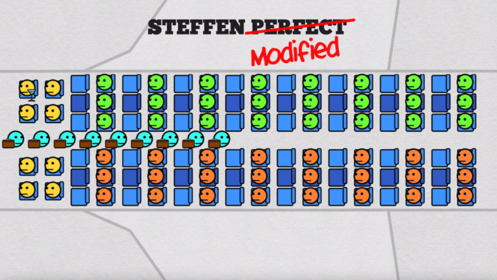 the Modified Steffan method