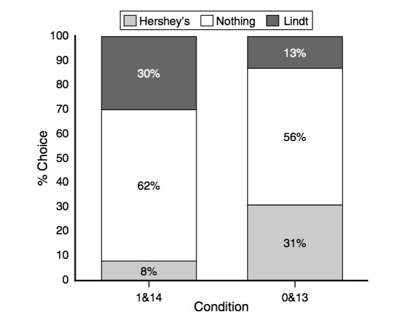 hersheys vs lindt chocolate choice comparison