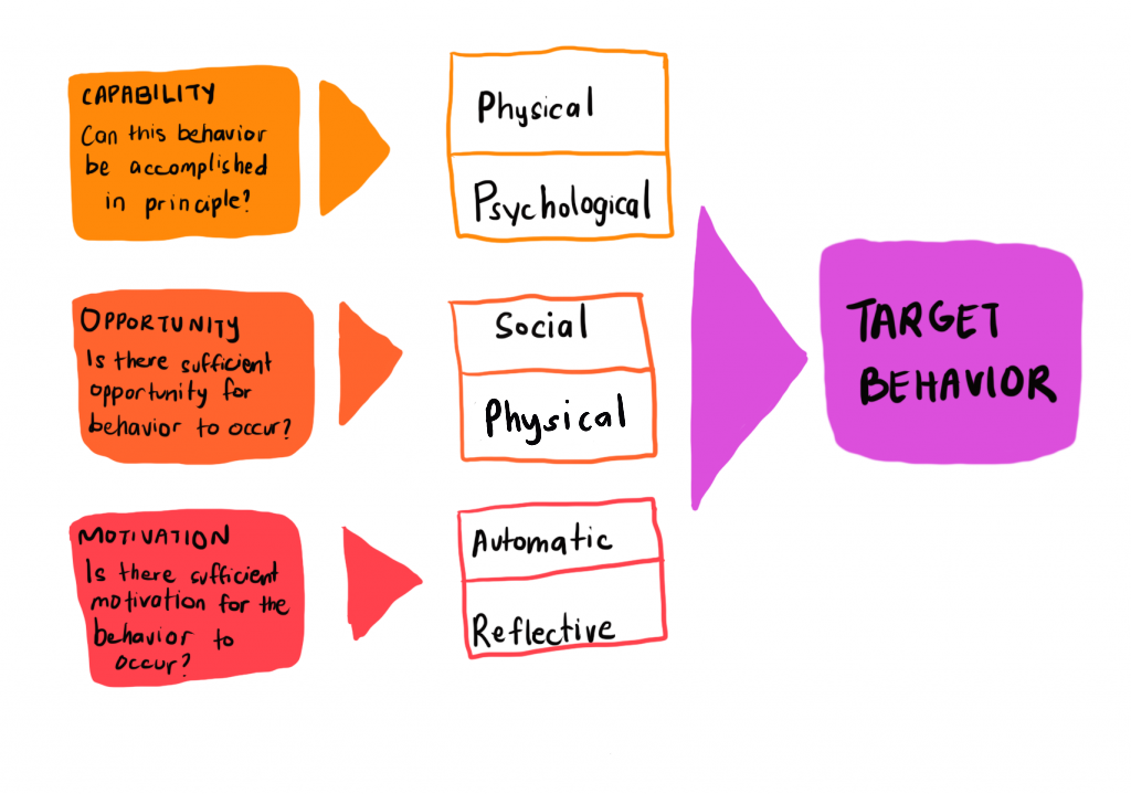 The COM-B Model For Behavior Change - The Decision Lab