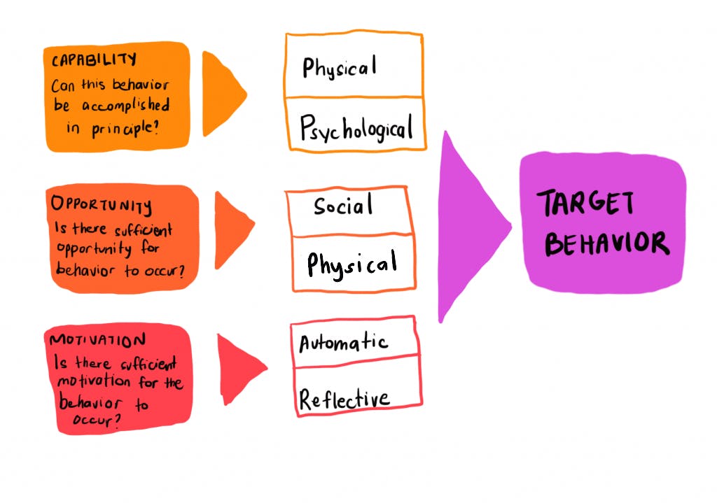 A diagram illustrating the components that influence target behavior. It is structured in three columns. The first column lists 'Capability,' 'Opportunity,' and 'Motivation' as key factors, each with a question beneath: 'Can this behavior be accomplished in principle?' 'Is there sufficient opportunity for behavior to occur?' and 'Is there sufficient motivation for the behavior to occur?' The second column breaks these down further into 'Physical' and 'Psychological' for Capability, 'Social' and 'Physical' for Opportunity, and 'Automatic' and 'Reflective' for Motivation. The third column shows these factors converging into a purple box labeled 'Target Behavior.'