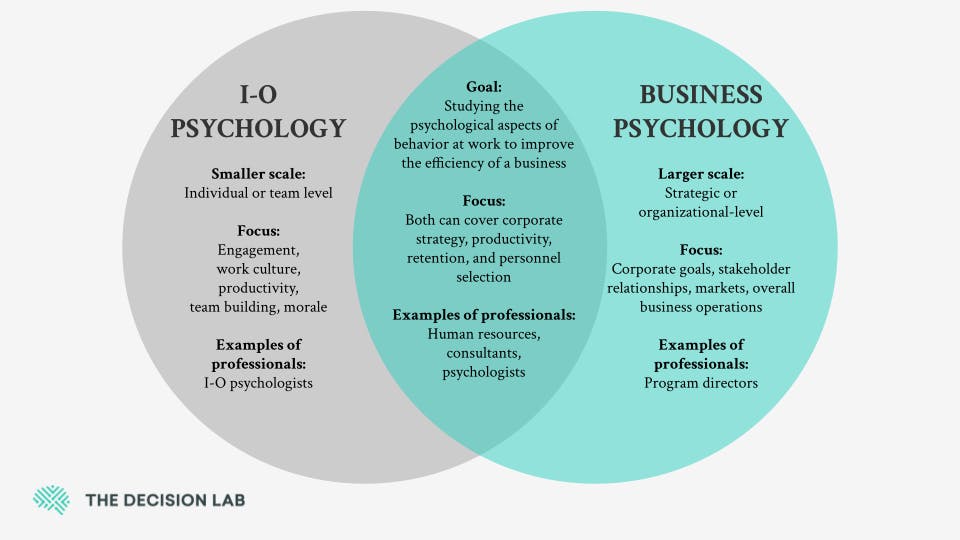 A Venn diagram showing the COMPARISON of business psychology and I-O