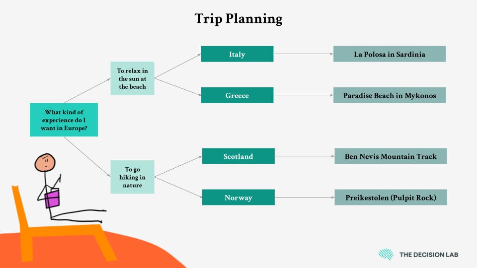 Decision Tree for Trip Planning version of the Euro trip, say between just two countries of choice.
