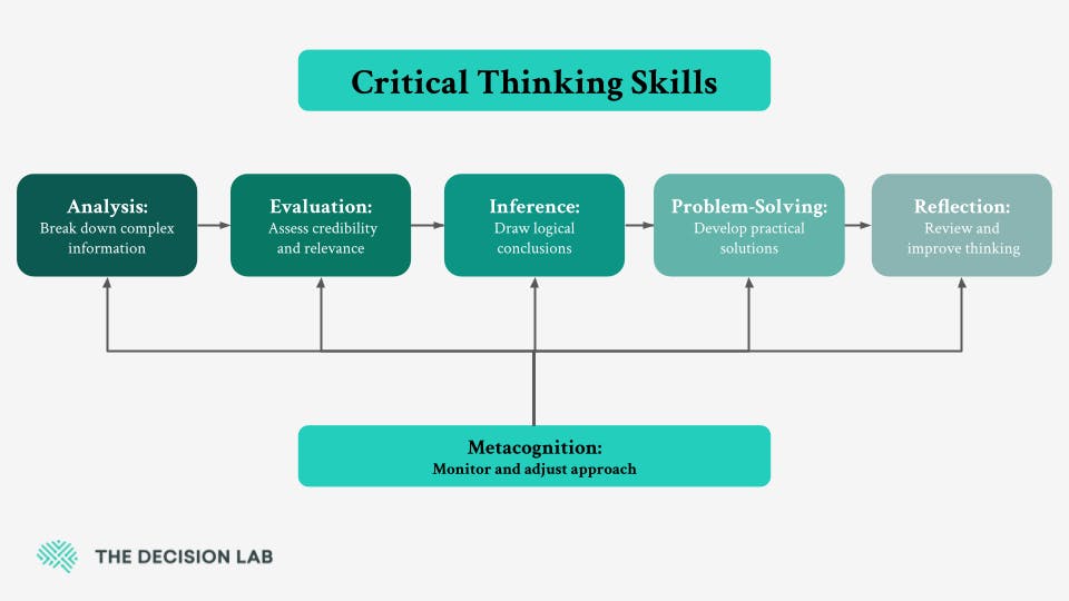 a flowchart that breaks down the core critical thinking skills