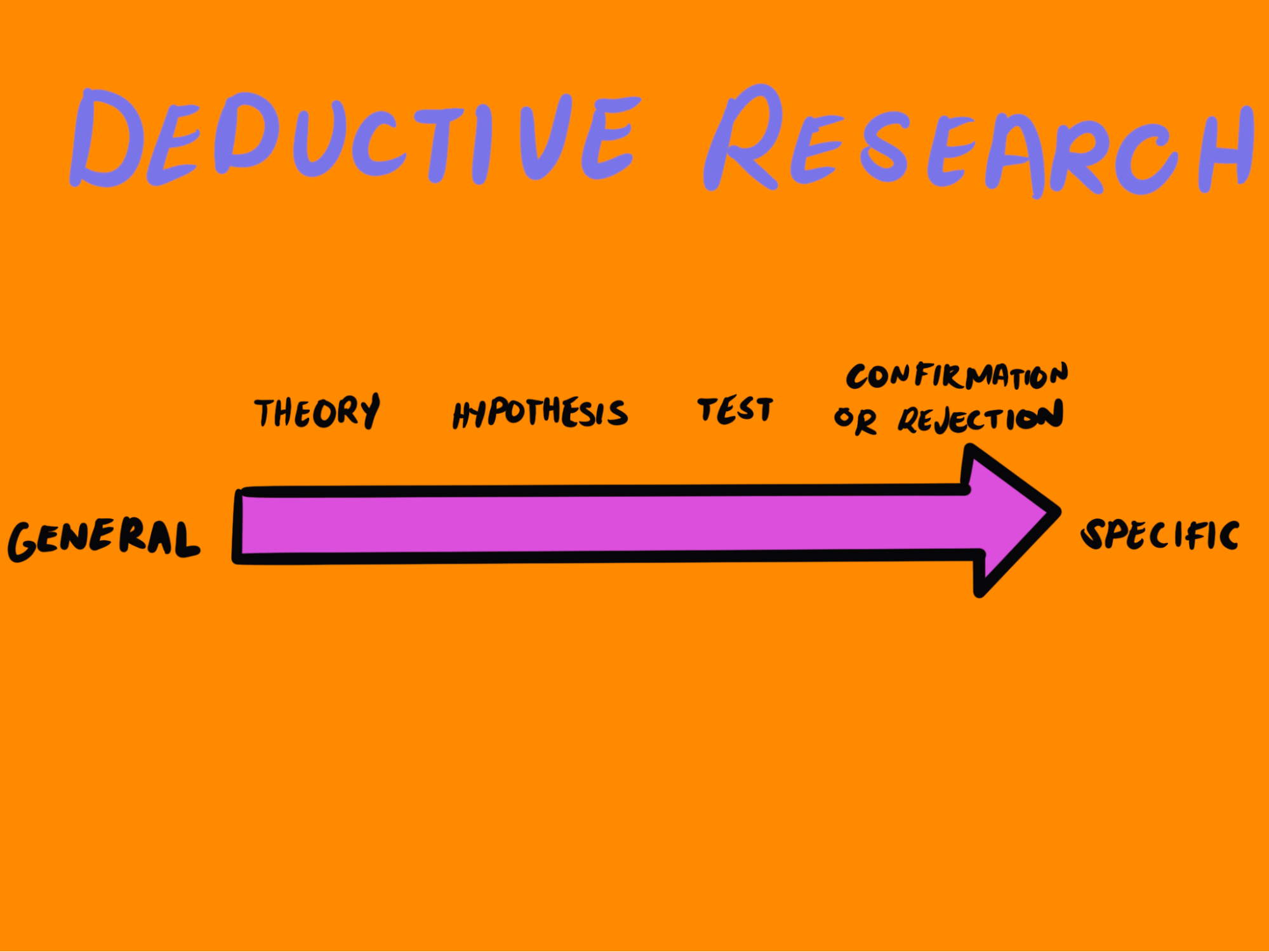 Deductive Research Process Flow