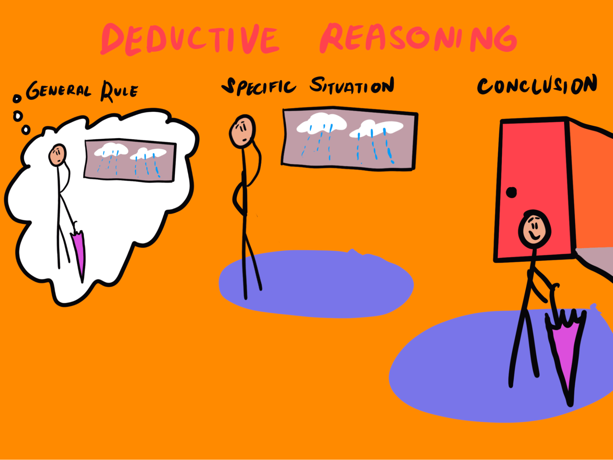 Cartoon showing process of deductive reasoning