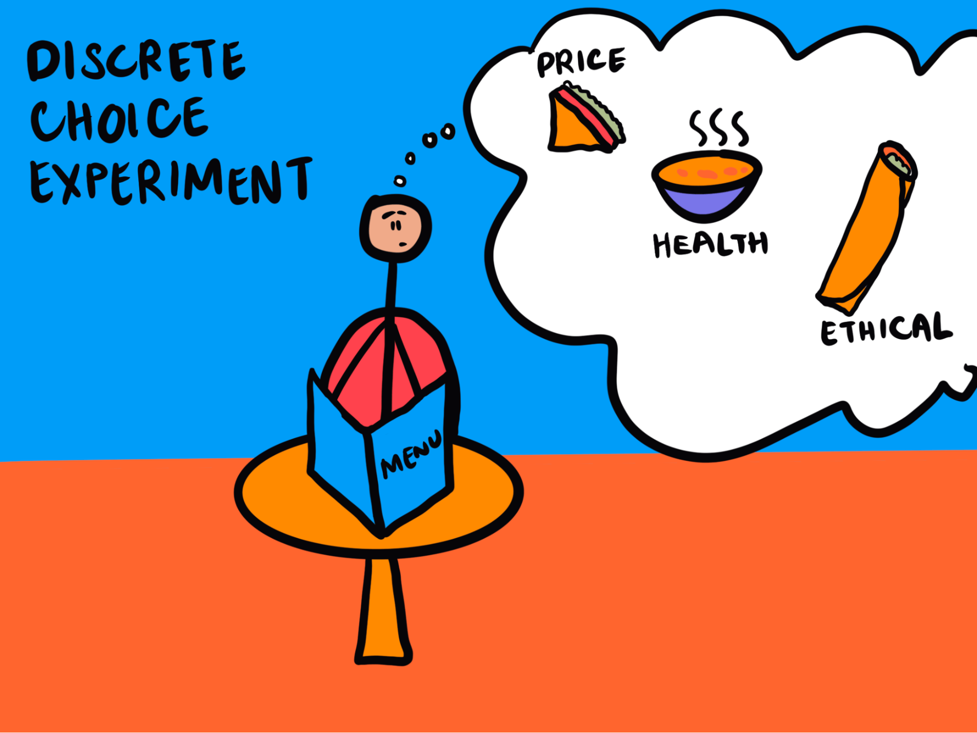 A cartoon of someone sitting at a café, with thought bubbles showing their internal debate over choosing between a sandwich, soup, or falafel wrap. The different options could be labeled with attributes like "Price," "Health," and "Ethical," illustrating how DCEs break down choices.