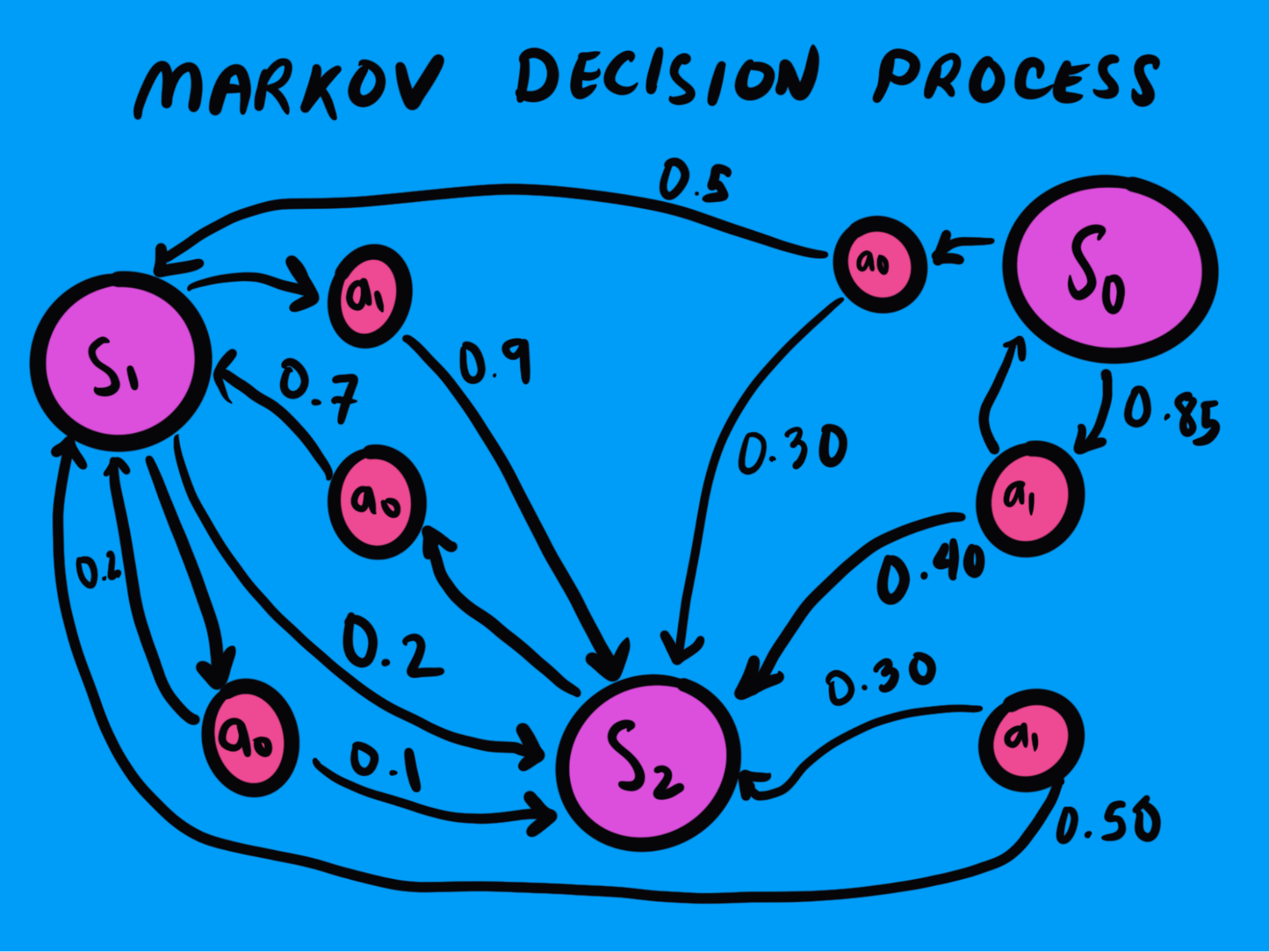 graphical representation of the MDP model