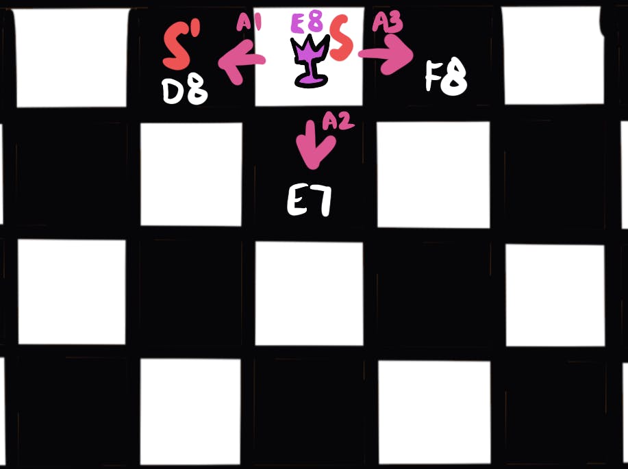 Chess game with numbers & letters, showing King checked at E8, and empty spaces at E7, D8, F8, and arrows to show the different possible actions