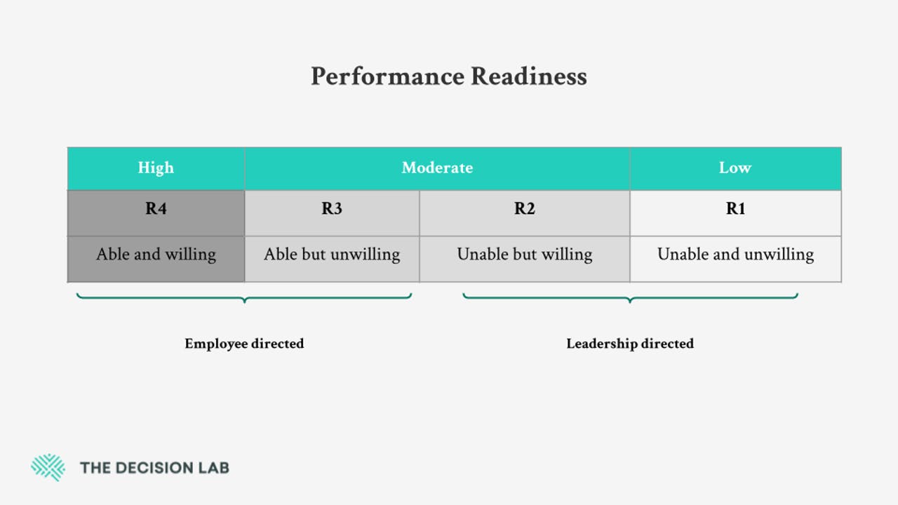 Table on performance readiness