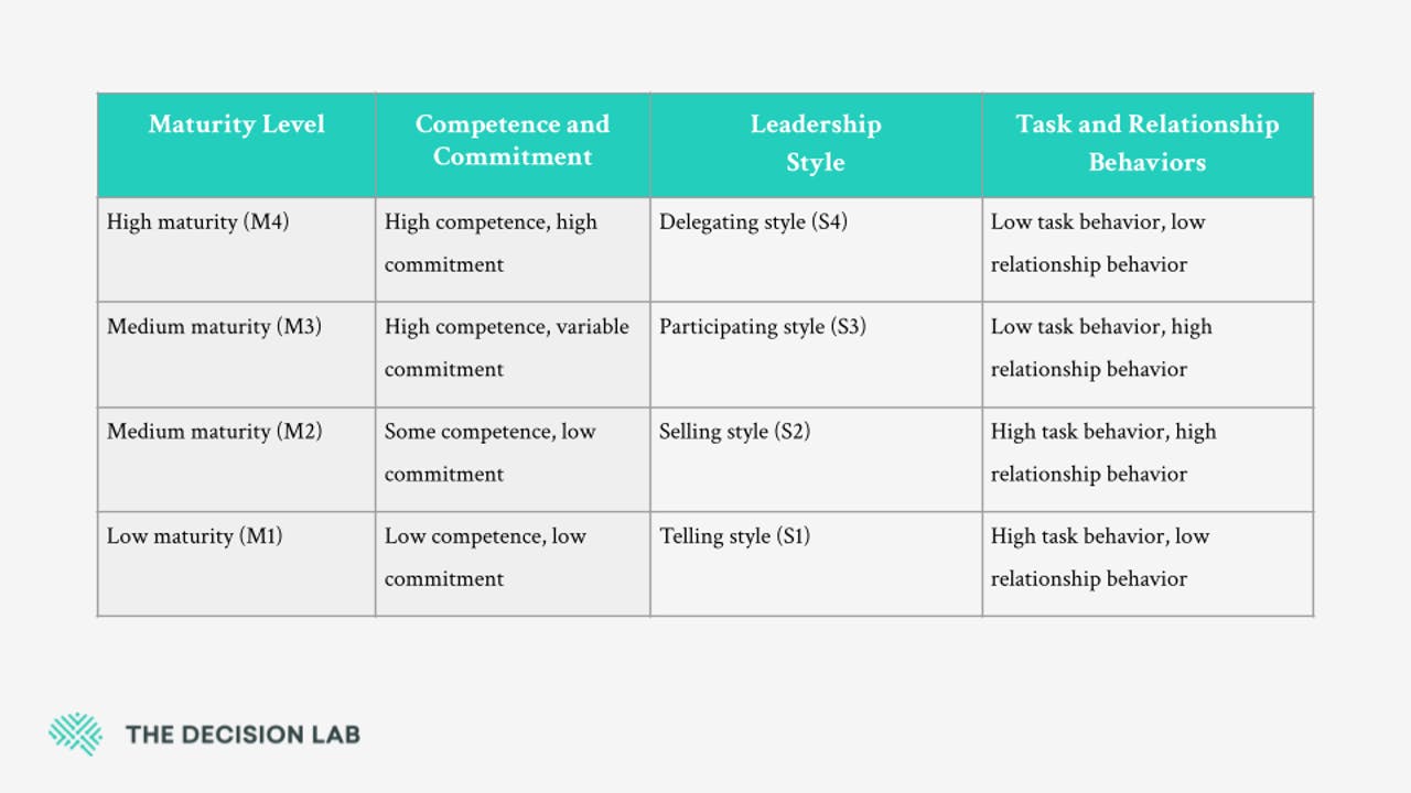 Table with the intersection of maturity level and leadership styles.