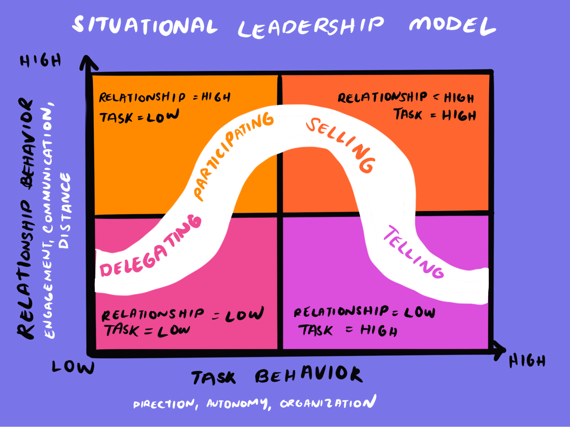 Situational Leadership Theory Model