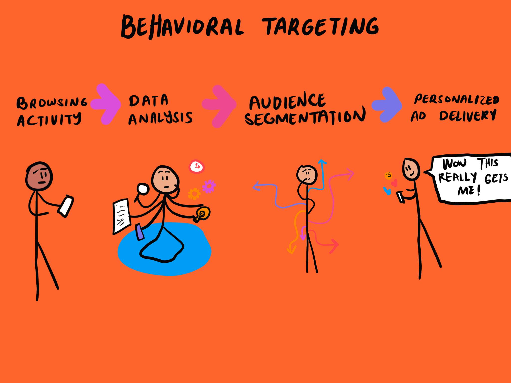 Infographic on Behavioral Targeting, showing flow from data collection of browsing activity - data analysis - audience segmentation - personalized ad delivery